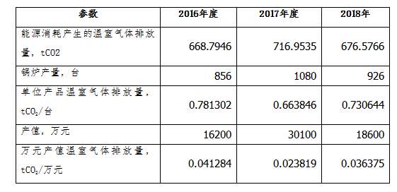 河南省四通鍋爐有限公司 — 溫室氣體排放盤查報(bào)告